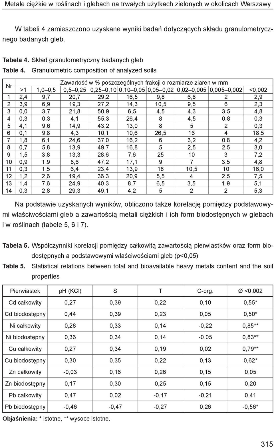 Granulometric composition of analyzed soils Nr Zawartość w % poszczególnych frakcji o rozmiarze ziaren w mm >1 1,0 0,5 0,5 0,25 0,25 0,10 0,10 0,05 0,05 0,02 0,02 0,005 0,005 0,002 <0,002 1 2,4 9,7