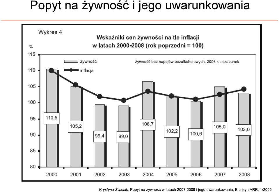 Popyt na żywność w latach