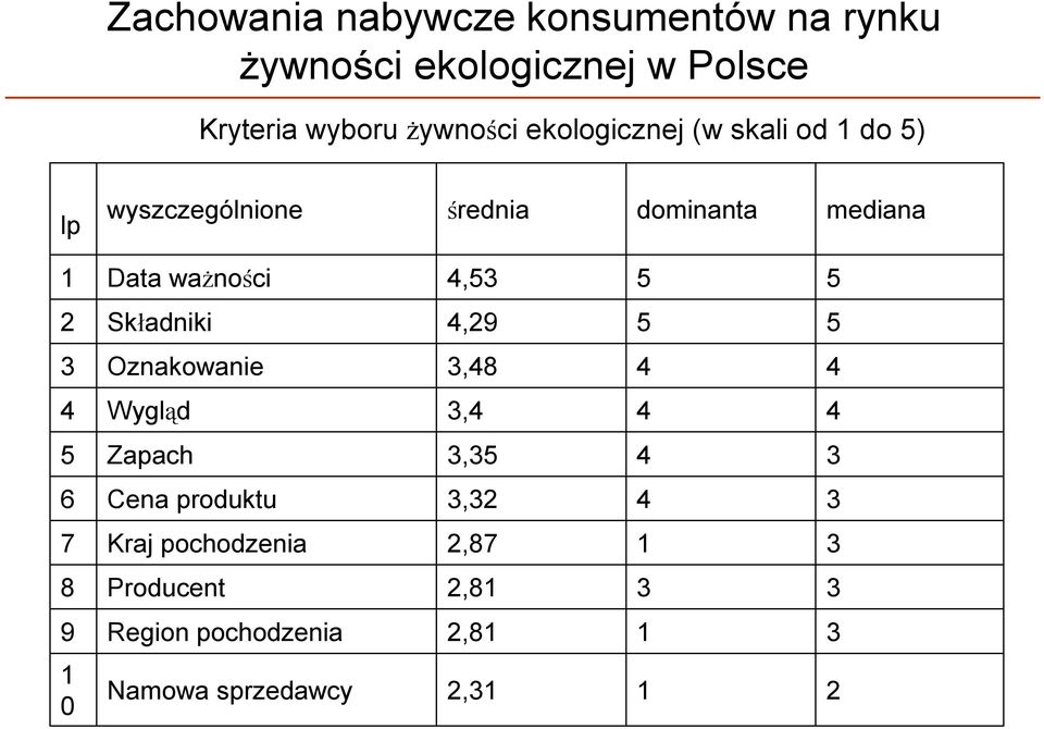 2 Składniki 4,29 5 5 3 Oznakowanie 3,48 4 4 4 Wygląd 3,4 4 4 5 Zapach 3,35 4 3 6 Cena produktu 3,32 4 3