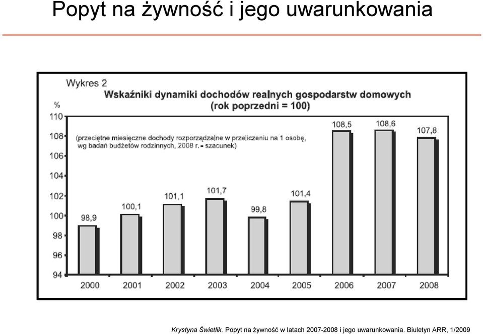 Popyt na żywność w latach