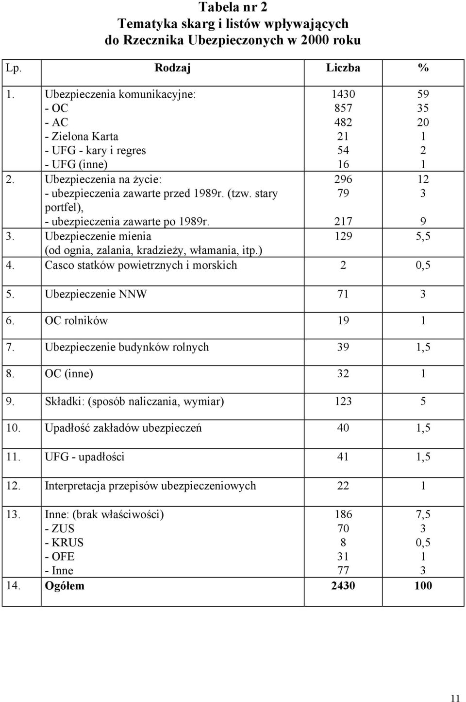 stary portfel), - ubezpieczenia zawarte po 1989r. 3. Ubezpieczenie mienia (od ognia, zalania, kradzieży, włamania, itp.) 1430 857 482 21 54 16 296 79 59 35 20 1 2 1 12 3 217 9 129 5,5 4.