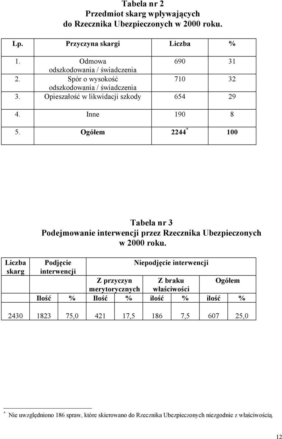 Ogółem 2244 * 100 Tabela nr 3 Podejmowanie interwencji przez Rzecznika Ubezpieczonych w 2000 roku.