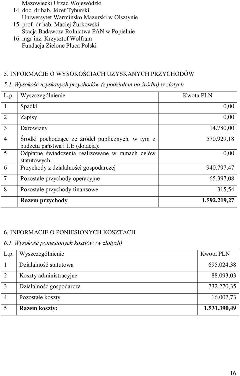 780,00 4 Środki pochodzące ze źródeł publicznych, w tym z 570.929,18 budżetu państwa i UE (dotacja): 5 Odpłatne świadczenia realizowane w ramach celów 0,00 statutowych.