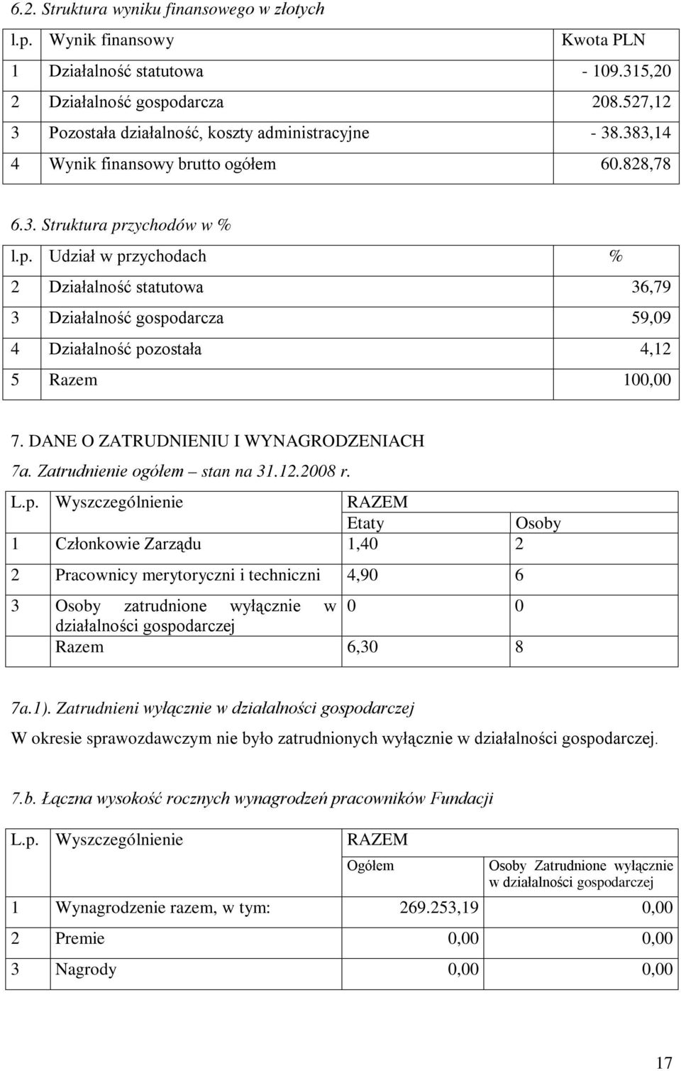 zychodów w % l.p. Udział w przychodach % 2 Działalność statutowa 36,79 3 Działalność gospodarcza 59,09 4 Działalność pozostała 4,12 5 Razem 100,00 7. DANE O ZATRUDNIENIU I WYNAGRODZENIACH 7a.