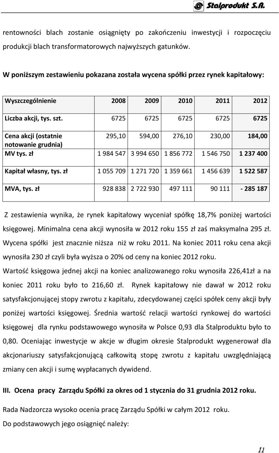 6725 6725 6725 6725 6725 Cena akcji (ostatnie 295,10 594,00 276,10 230,00 184,00 notowanie grudnia) MV tys. zł 1 984 547 3 994 650 1 856 772 1 546 750 1 237 400 Kapitał własny, tys.