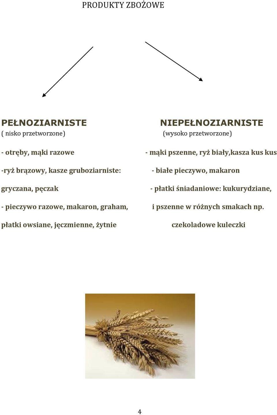 gryczana, pęczak - białe pieczywo, makaron - płatki śniadaniowe: kukurydziane, - pieczywo razowe,