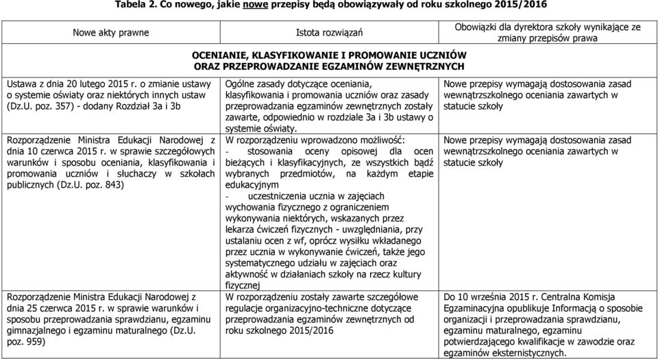 w sprawie szczegółowych warunków i sposobu oceniania, klasyfikowania i promowania uczniów i słuchaczy w szkołach publicznych (Dz.U. poz.