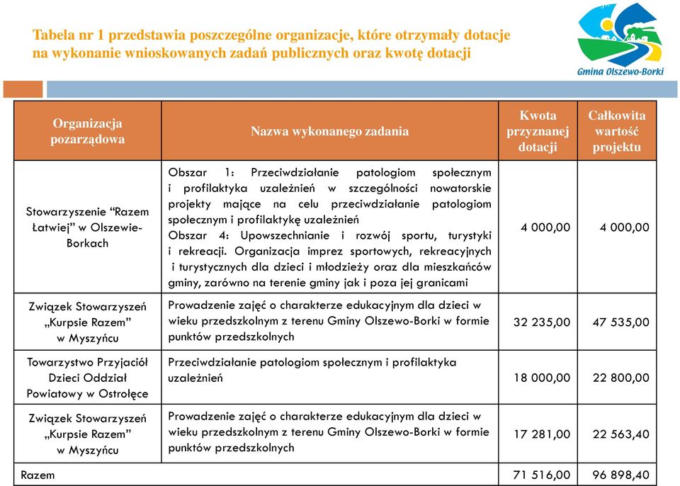 przyznanej dotacji Całkowita wartość projektu Stowarzyszenie Razem Łatwiej w Olszewie- Borkach Związek Stowarzyszeń Kurpsie Razem w Myszyńcu Towarzystwo Przyjaciół Dzieci Oddział Powiatowy w