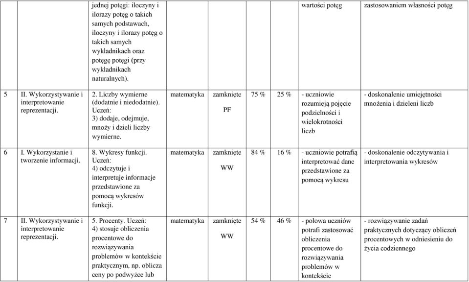 PF 75 % 25 % - uczniowie rozumieją pojęcie podzielności i wielokrotności liczb - doskonalenie umiejętności mnożenia i dzieleni liczb 6 I. Wykorzystanie i 8. Wykresy funkcji.