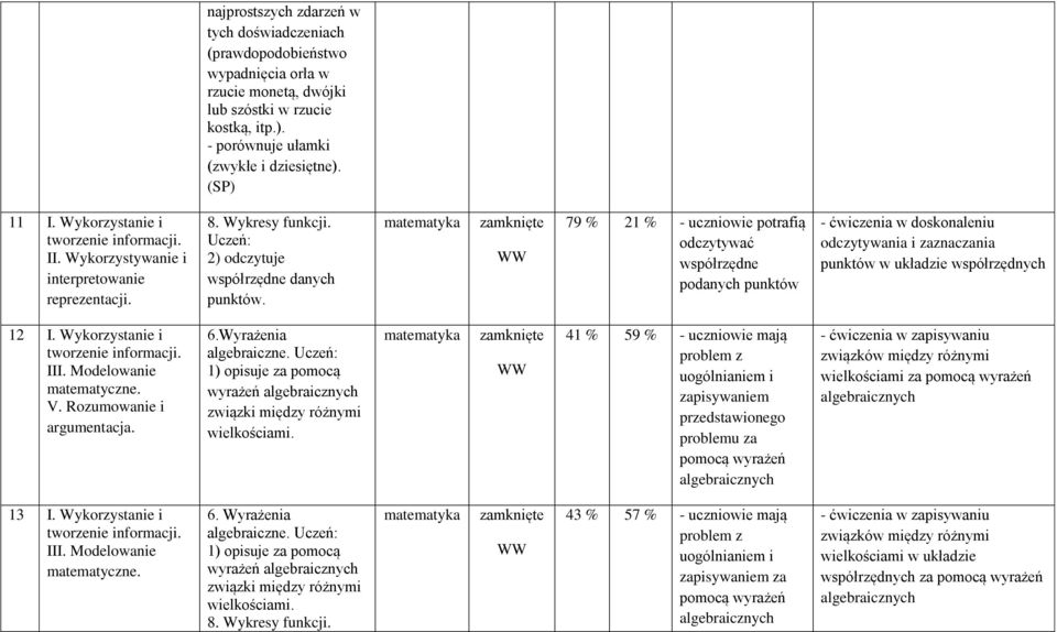 79 % 21 % - uczniowie potrafią odczytywać współrzędne podanych punktów - ćwiczenia w doskonaleniu odczytywania i zaznaczania punktów w układzie współrzędnych 12 I. Wykorzystanie i III. Modelowanie V.