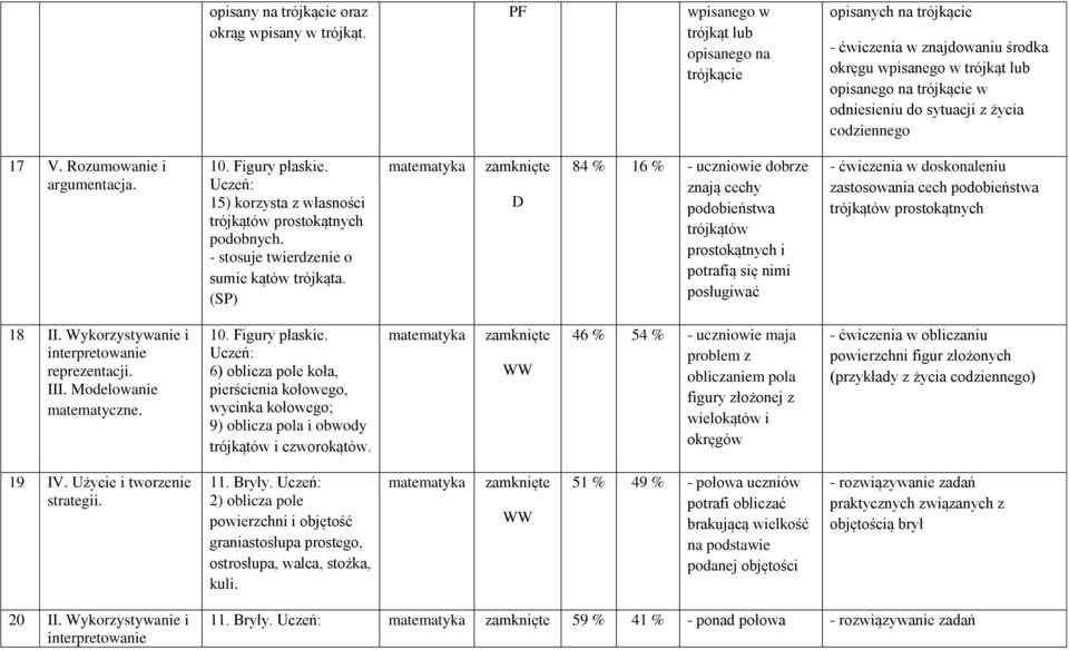 codziennego 17 V. Rozumowanie i argumentacja. 10. Figury płaskie. 15) korzysta z własności trójkątów prostokątnych podobnych. - stosuje twierdzenie o sumie kątów trójkąta.