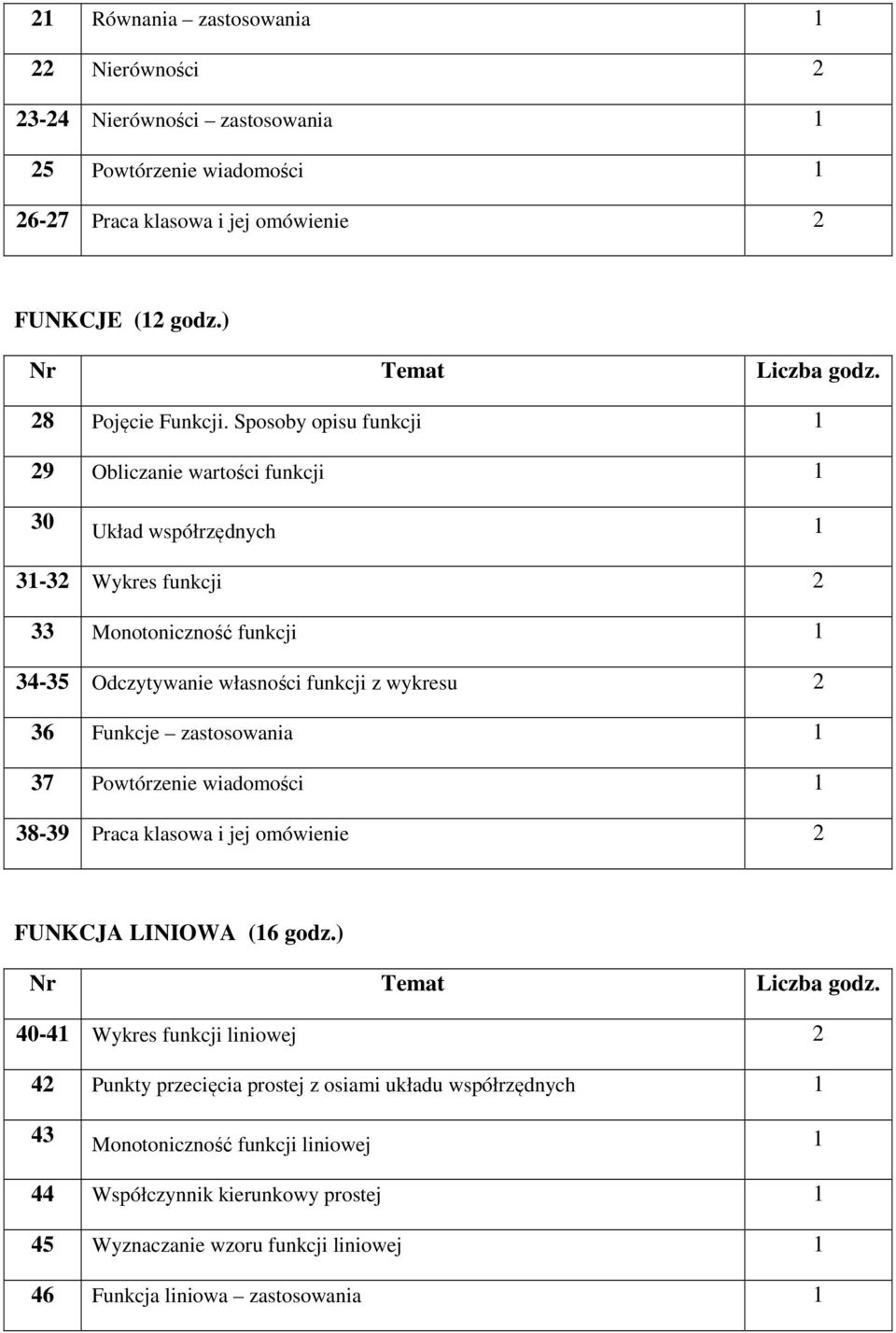 36 Funkcje zastosowania 37 Powtórzenie wiadomości 38-39 Praca klasowa i jej omówienie 2 FUNKCJA LINIOWA (6 godz.