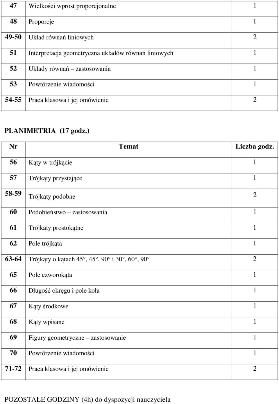 ) 56 Kąty w trójkącie 57 Trójkąty przystające 58-59 Trójkąty podobne 2 60 Podobieństwo zastosowania 6 Trójkąty prostokątne 62 Pole trójkąta 63-64 Trójkąty o kątach