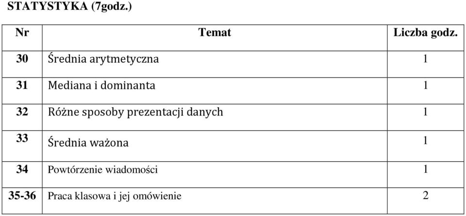 dominanta 32 Różne sposoby prezentacji danych