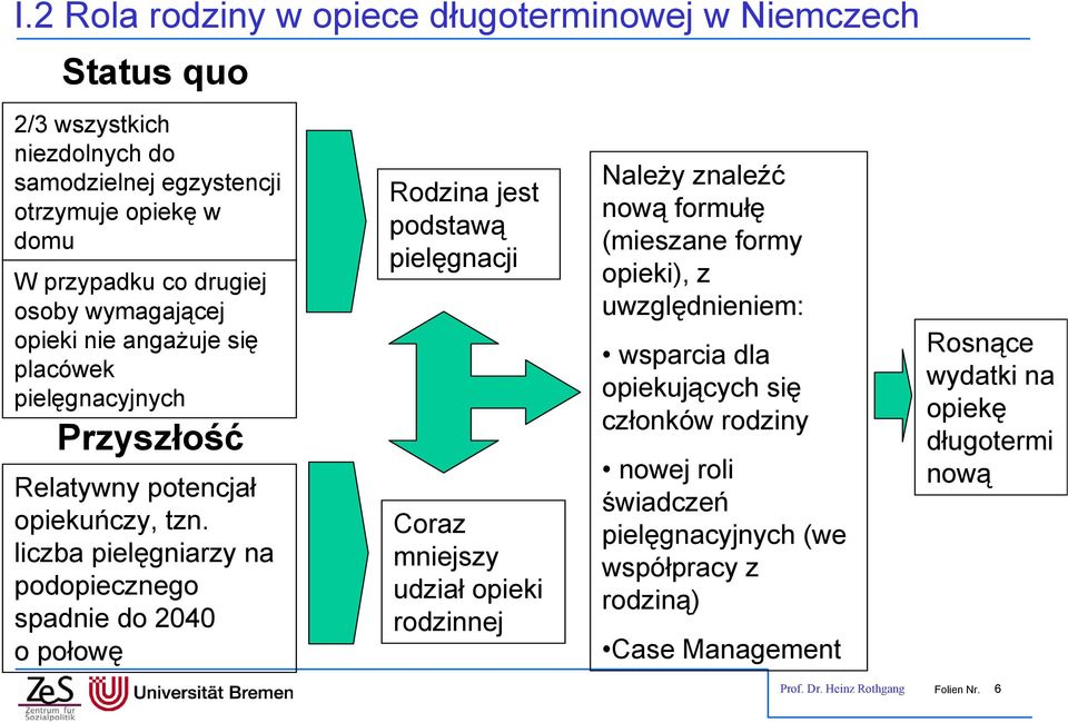 liczba pielęgniarzy na podopiecznego spadnie do 2040 o połowę Rodzina jest podstawą pielęgnacji Coraz mniejszy udział opieki rodzinnej Należy znaleźć nową formułę (mieszane