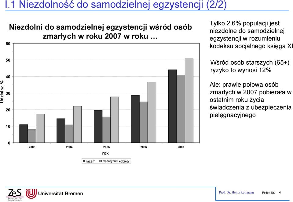 księga XI Wśród osób starszych (65+) ryzyko to wynosi 12% Ale: prawie połowa osób zmarłych w 2007 pobierała w ostatnim roku życia