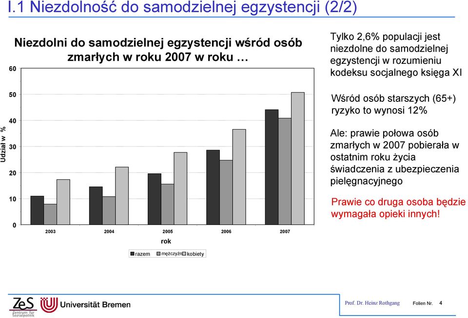 (65+) ryzyko to wynosi 12% Ale: prawie połowa osób zmarłych w 2007 pobierała w ostatnim roku życia świadczenia z ubezpieczenia pielęgnacyjnego