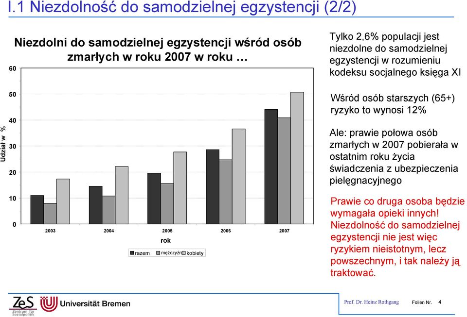 pobierała w ostatnim roku życia świadczenia z ubezpieczenia pielęgnacyjnego 10 0 2003 2004 2005 2006 2007 rok razem mężczyźni kobiety Prawie co druga osoba będzie wymagała