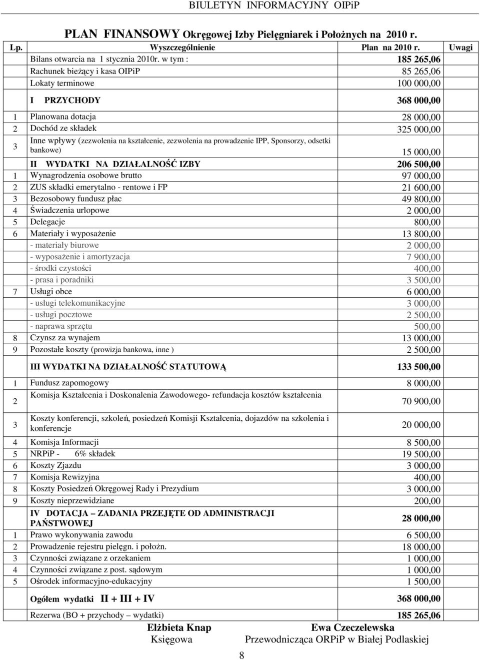 kształcenie, zezwolenia na prowadzenie IPP, Sponsorzy, odsetki bankowe) 15 000,00 II WYDATKI NA DZIAŁALNOŚĆ IZBY 206 500,00 1 Wynagrodzenia osobowe brutto 97 000,00 2 ZUS składki emerytalno - rentowe
