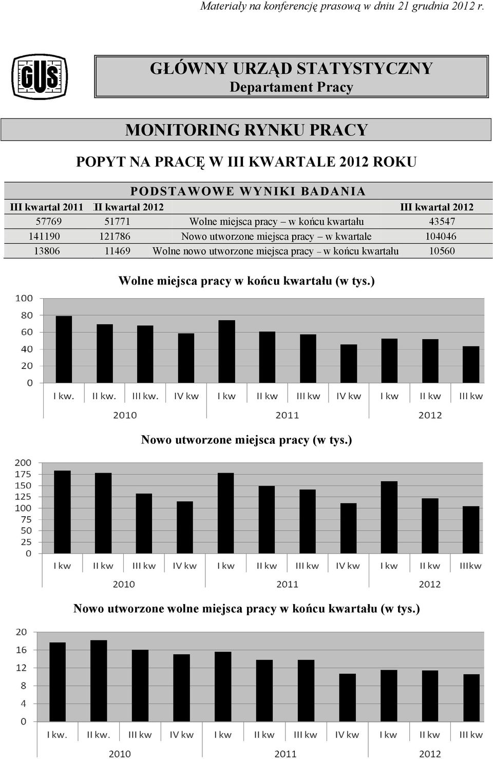kwartał 2011 III kwartał 2012 III kwartał 2012 57769 51771 Wolne miejsca pracy w końcu kwartału 43547 141190 121786 Nowo utworzone miejsca
