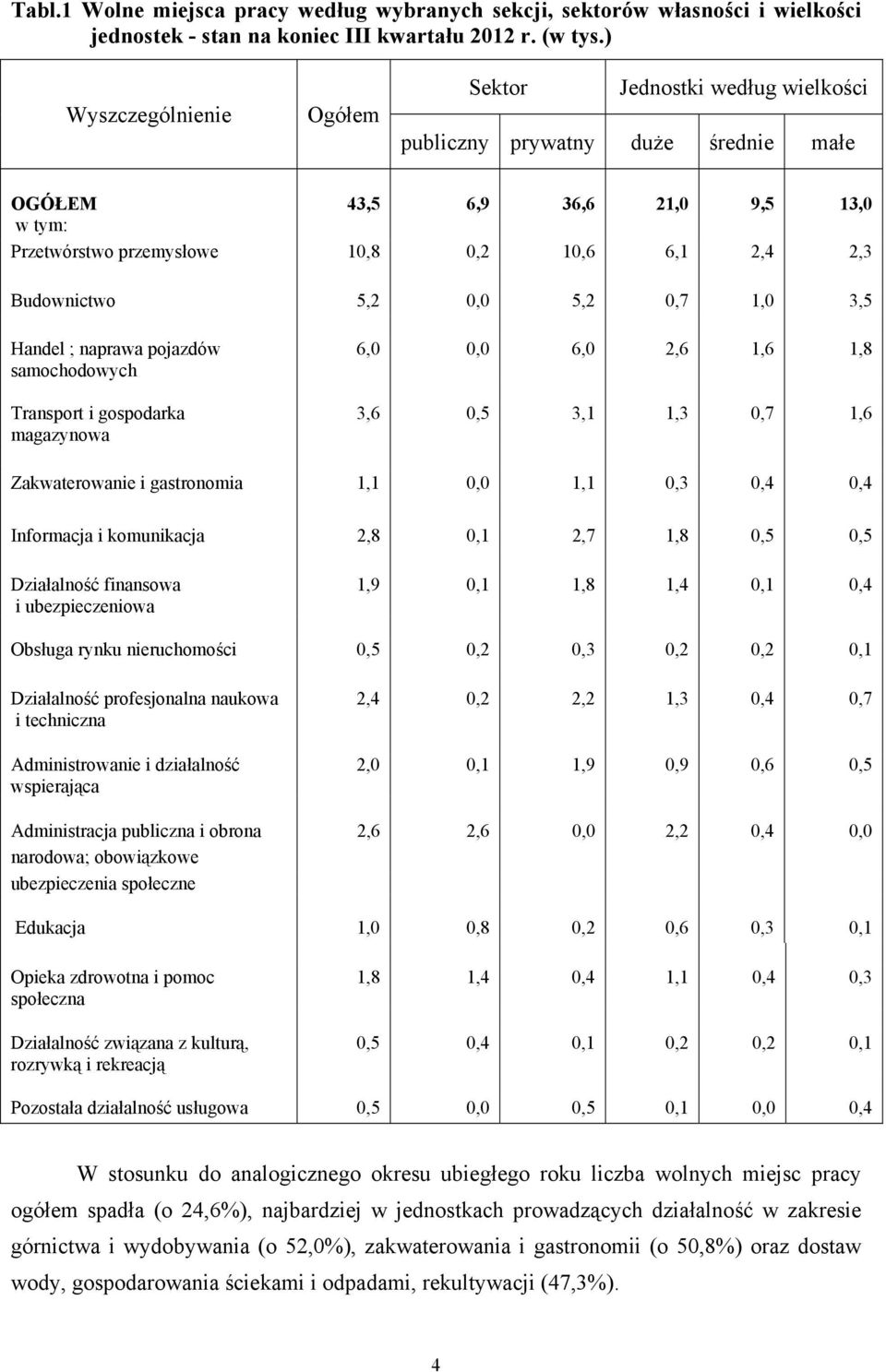 Budownictwo 5,2 0,0 5,2 0,7 1,0 3,5 Handel ; naprawa pojazdów samochodowych 6,0 0,0 6,0 2,6 1,6 1,8 Transport i gospodarka 3,6 0,5 3,1 1,3 0,7 1,6 magazynowa Zakwaterowanie i gastronomia 1,1 0,0 1,1