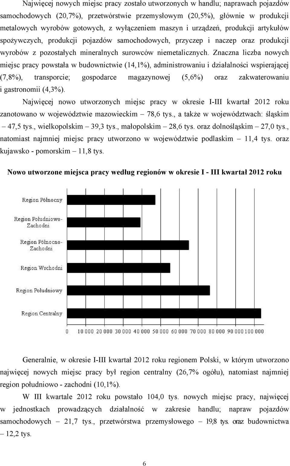 Znaczna liczba nowych miejsc pracy powstała w budownictwie (14,1%), administrowaniu i działalności wspierającej (7,8%), transporcie; gospodarce magazynowej (5,6%) oraz zakwaterowaniu i gastronomii