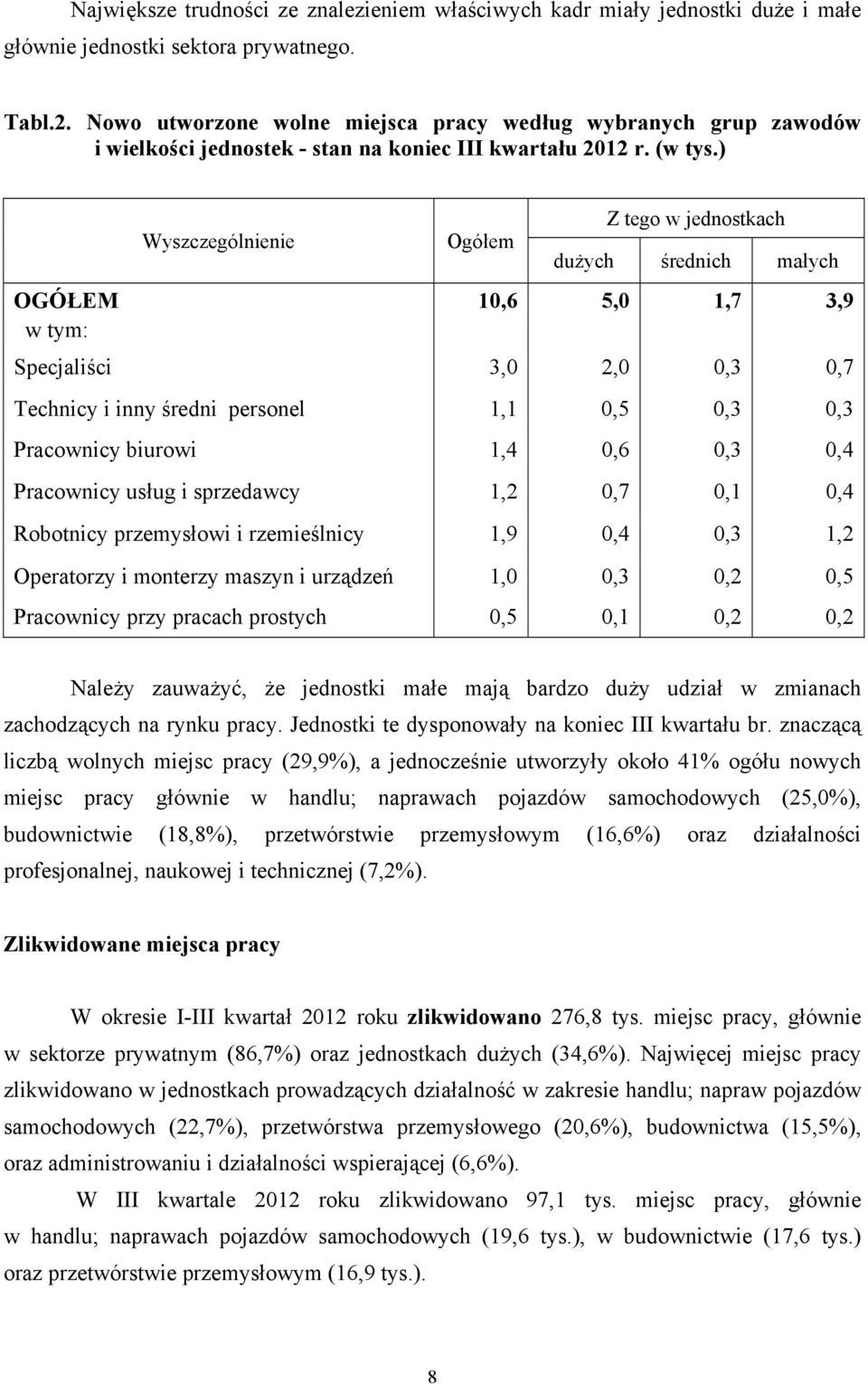 ) Wyszczególnienie Ogółem Z tego w jednostkach dużych średnich małych OGÓŁEM 10,6 5,0 1,7 3,9 w tym: Specjaliści 3,0 2,0 0,3 0,7 Technicy i inny średni personel 1,1 0,5 0,3 0,3 Pracownicy biurowi 1,4