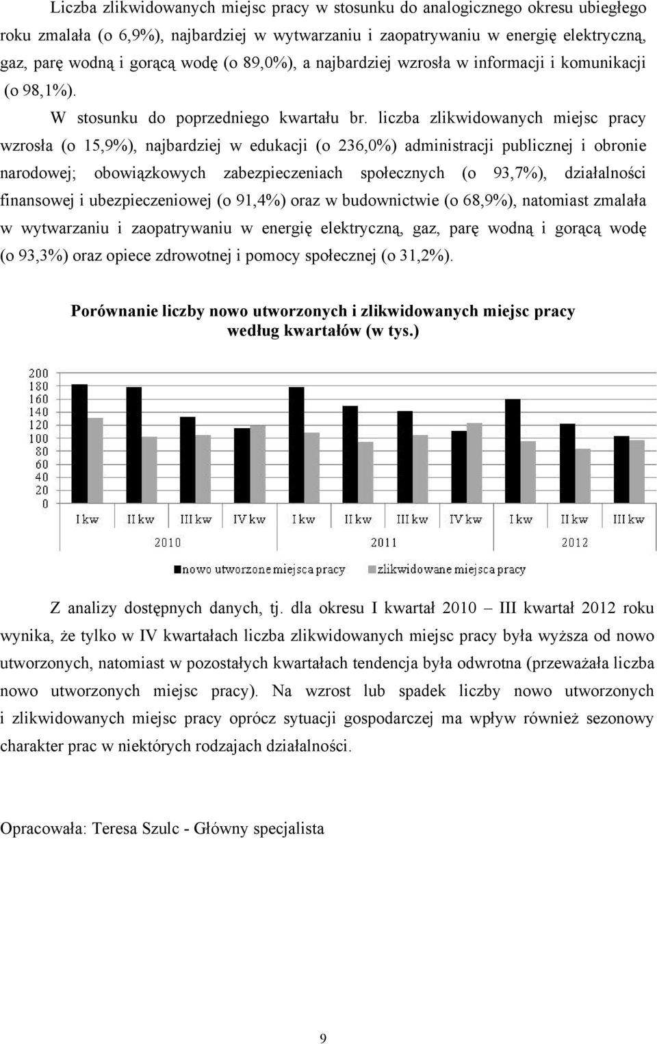 liczba zlikwidowanych miejsc pracy wzrosła (o 15,9%), najbardziej w edukacji (o 236,0%) administracji publicznej i obronie narodowej; obowiązkowych zabezpieczeniach społecznych (o 93,7%),