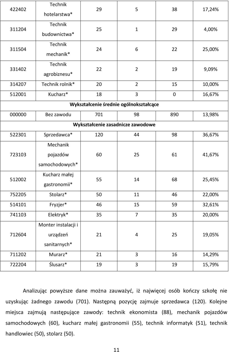 samochodowych* 512002 Kucharz małej gastronomii* 55 14 68 25,45% 752205 Stolarz* 50 11 46 22,00% 514101 Fryzjer* 46 15 59 32,61% 741103 Elektryk* 35 7 35 20,00% 712604 Monter instalacji i urządzeń 21