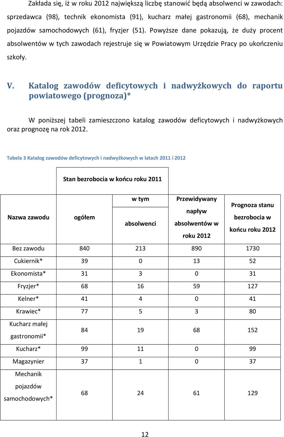 Katalog zawodów deficytowych i nadwyżkowych do raportu powiatowego (prognoza)* W poniższej tabeli zamieszczono katalog zawodów deficytowych i nadwyżkowych oraz prognozę na rok 2012.