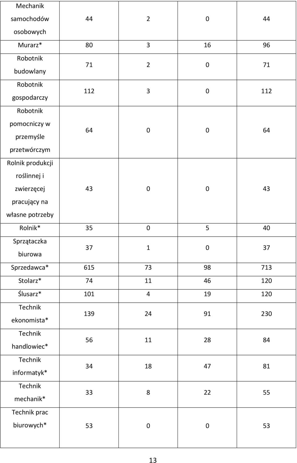 własne potrzeby Rolnik* 35 0 5 40 Sprzątaczka biurowa 37 1 0 37 Sprzedawca* 615 73 98 713 Stolarz* 74 11 46 120 Ślusarz*