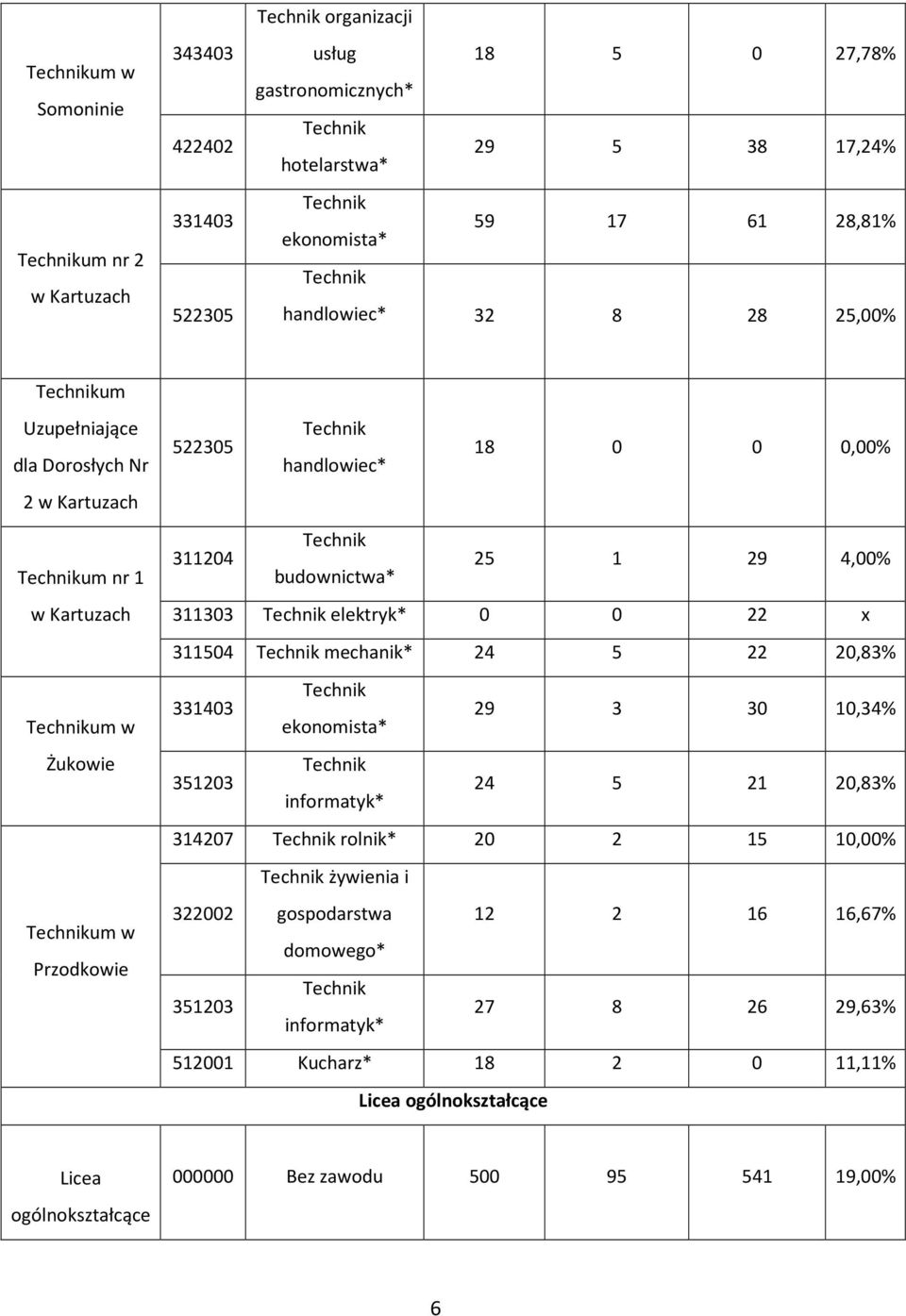 1 29 4,00% 311303 elektryk* 0 0 22 x 311504 mechanik* 24 5 22 20,83% 331403 ekonomista* 29 3 30 10,34% 351203 informatyk* 24 5 21 20,83% 314207 rolnik* 20 2 15 10,00% żywienia i