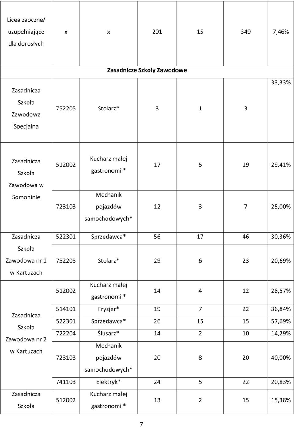 nr 2 w Kartuzach Zasadnicza Szkoła 522301 Sprzedawca* 56 17 46 30,36% 752205 Stolarz* 29 6 23 20,69% 512002 Kucharz małej gastronomii* 14 4 12 28,57% 514101 Fryzjer* 19 7 22 36,84% 522301