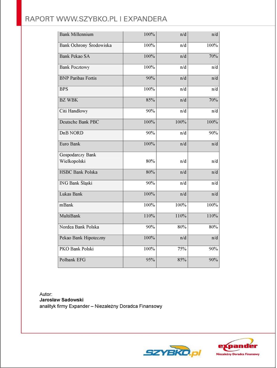 80% n/d n/d HSBC Bank Polska 80% n/d n/d ING Bank Śląski 90% n/d n/d Lukas Bank 100% n/d n/d mbank 100% 100% 100% MultiBank 110% 110% 110% Nordea Bank Polska 90% 80%