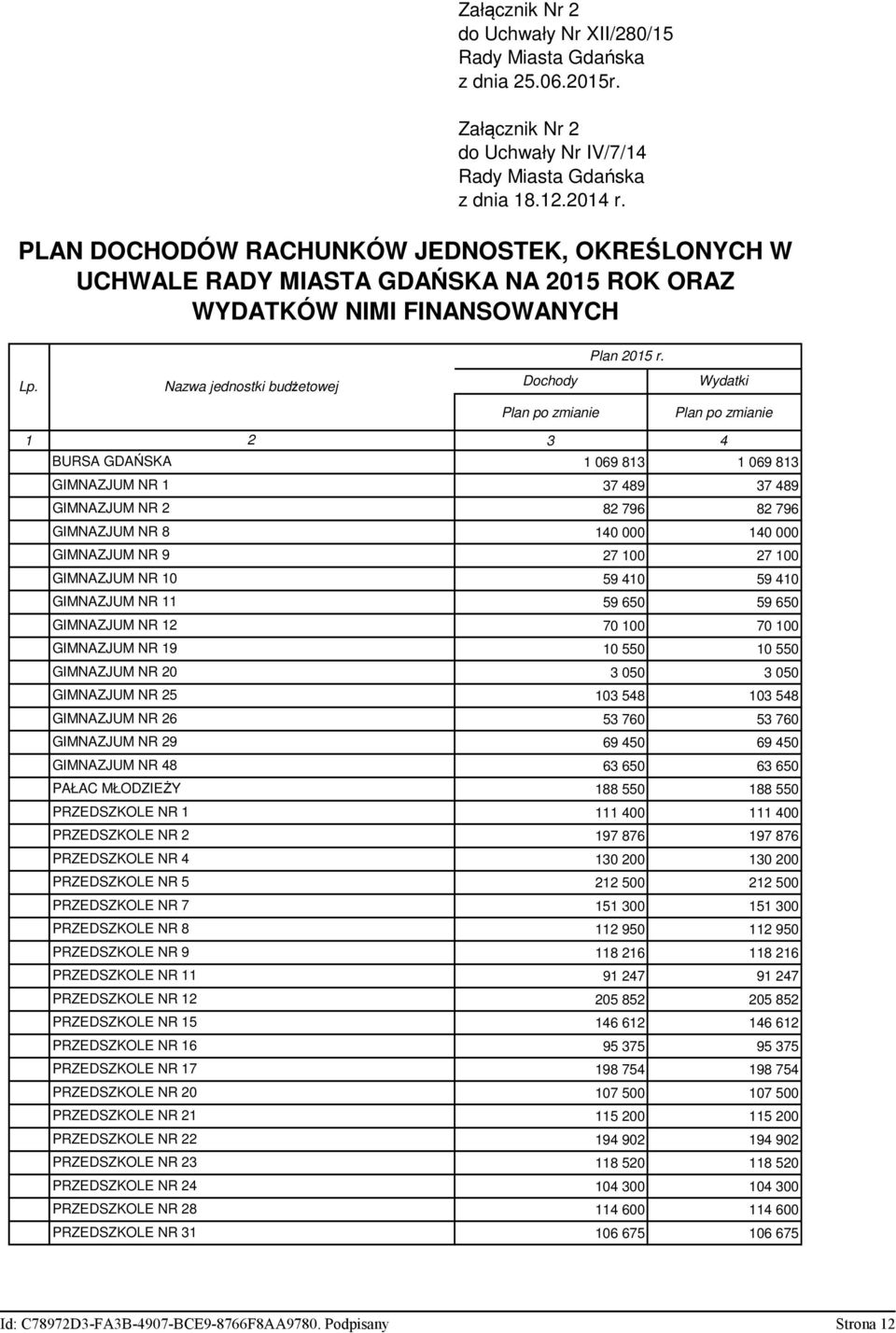 Nazwa jednostki budżetowej Dochody Wydatki Pan po zmianie Pan po zmianie 1 2 3 4 BURSA GDAŃSKA 1 069 813 1 069 813 GIMNAZJUM NR 1 37 489 37 489 GIMNAZJUM NR 2 82 796 82 796 GIMNAZJUM NR 8 140 000 140