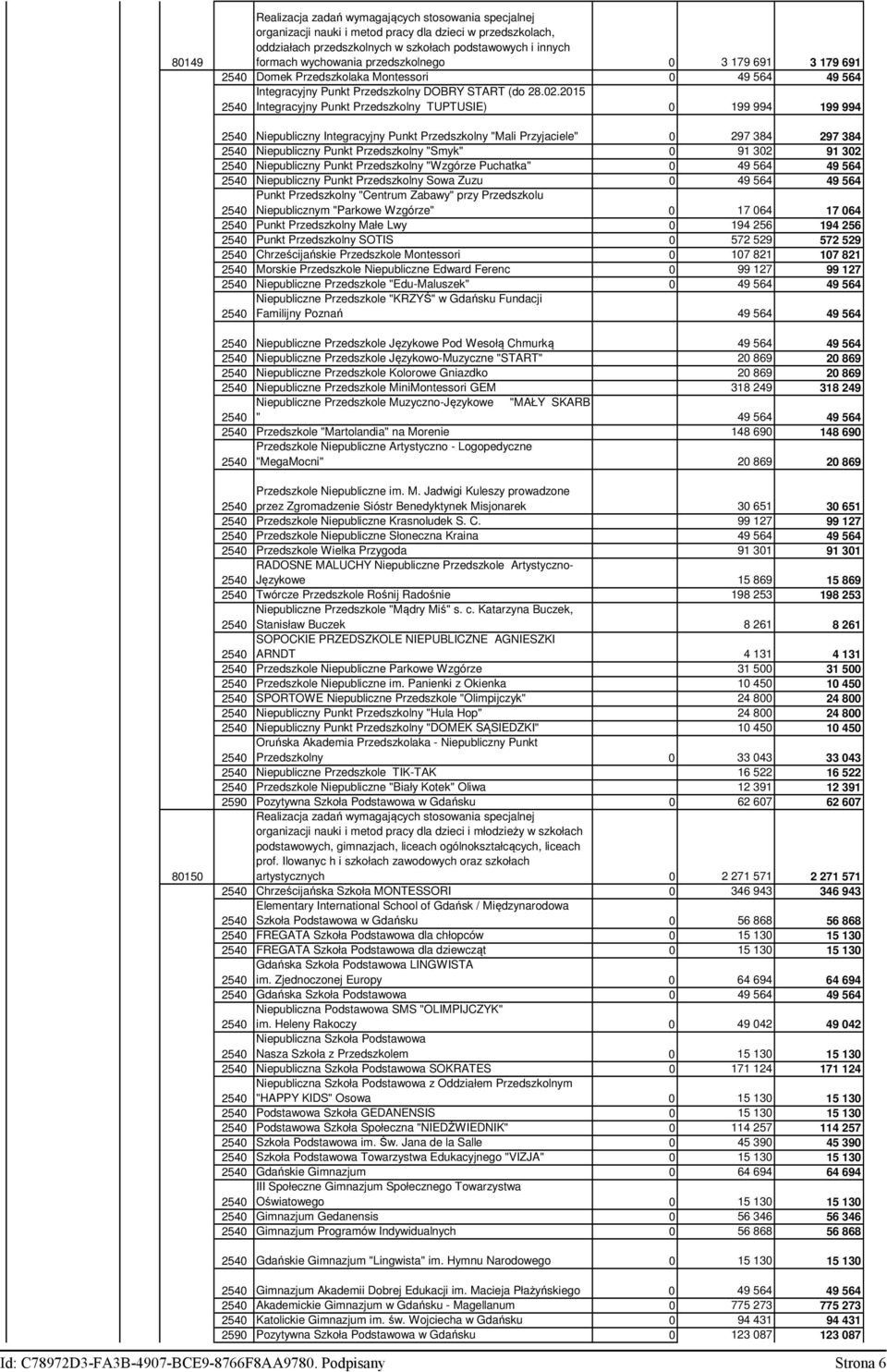 2015 Integracyjny Punkt Przedszkony TUPTUSIE) 0 199 994 199 994 Niepubiczny Integracyjny Punkt Przedszkony "Mai Przyjaciee" 0 297 384 297 384 Niepubiczny Punkt Przedszkony "Smyk" 0 91 302 91 302
