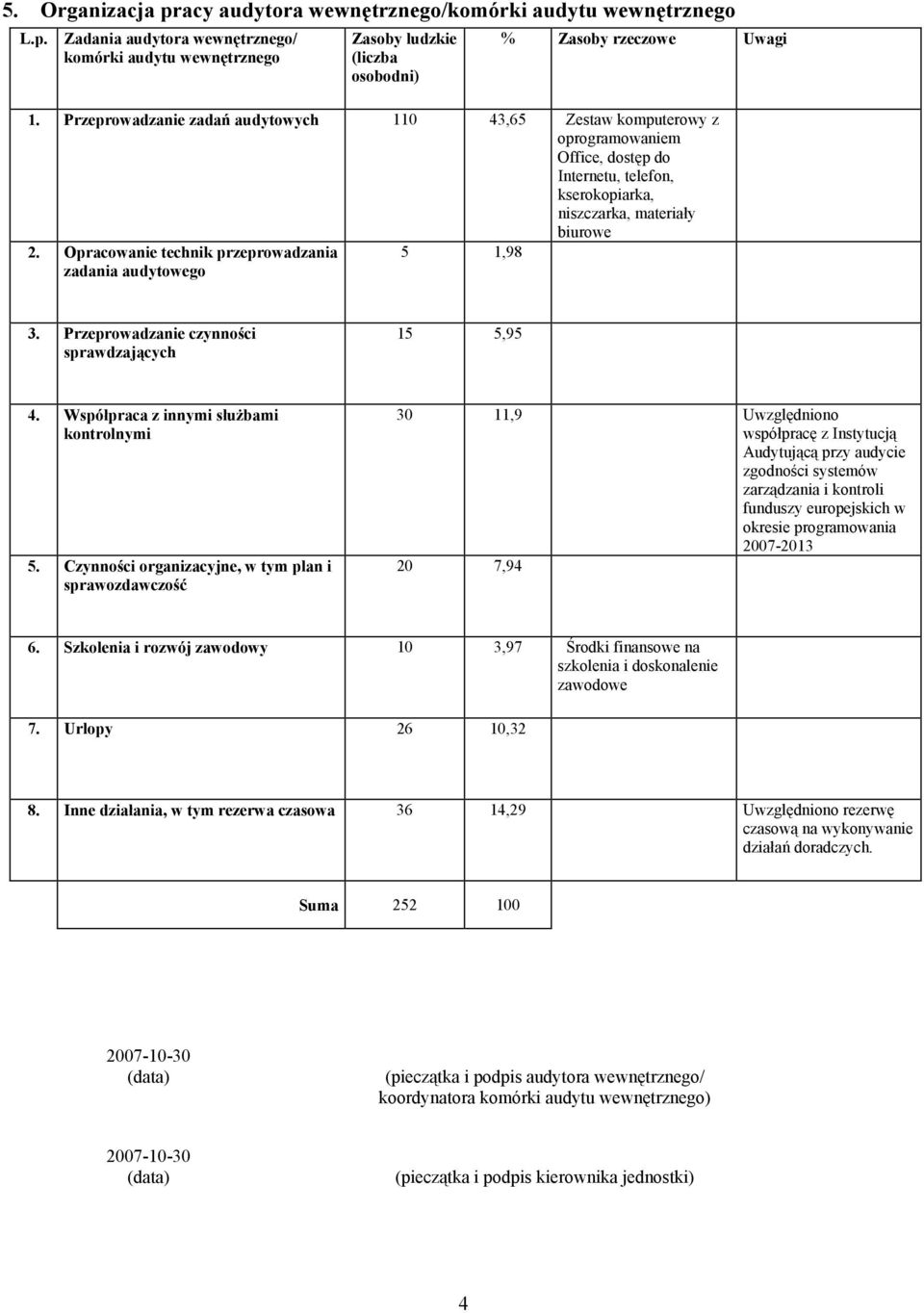 Opracowanie technik przeprowadzania zadania audytowego 5 1,98 3. Przeprowadzanie czynności sprawdzających 15 5,95 4. Współpraca z innymi służbami kontrolnymi 5.