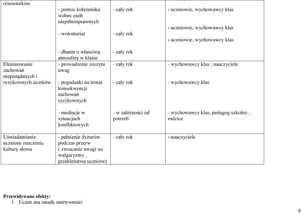 wychowawcy klas, nauczyciele - wychowawcy klas - mediacje w sytuacjach konfliktowych - w zależności od potrzeb - wychowawcy klas, pedagog szkolny, rodzice Uświadamianie