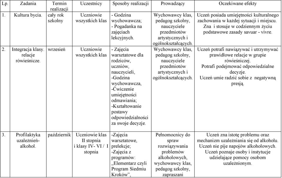 -Kształtowanie postawy odpowiedzialności za swoje decyzje. Uczeń posiada umiejętności kulturalnego zachowania w każdej sytuacji i miejscu.