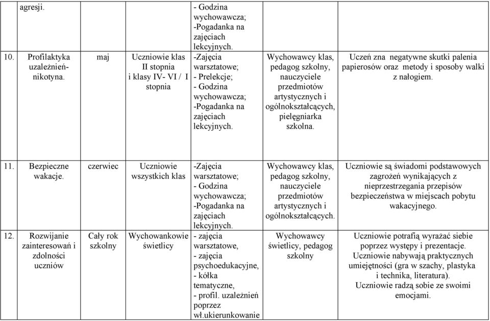 Rozwijanie zainteresowań i zdolności uczniów czerwiec Cały rok szkolny Wychowankowie świetlicy warsztatowe; - zajęcia warsztatowe, - zajęcia psychoedukacyjne, - kółka tematyczne, - profil.