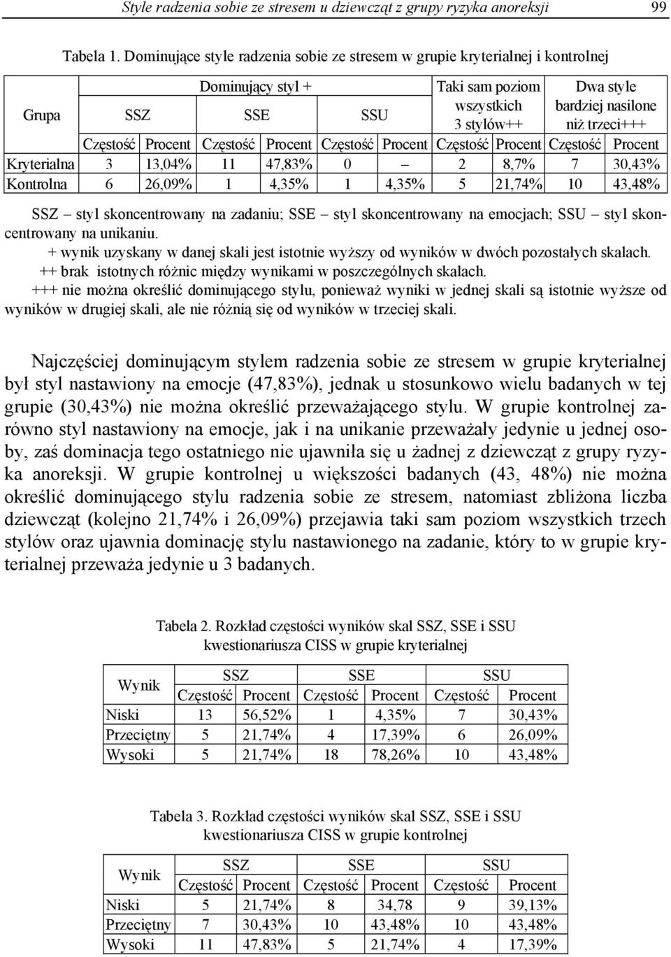 Częstość Procent Częstość Procent Częstość Procent Częstość Procent Częstość Procent Kryterialna 3 13,04% 11 47,83% 0 2 8,7% 7 30,43% Kontrolna 6 26,09% 1 4,35% 1 4,35% 5 21,74% 10 43,48% SSZ styl