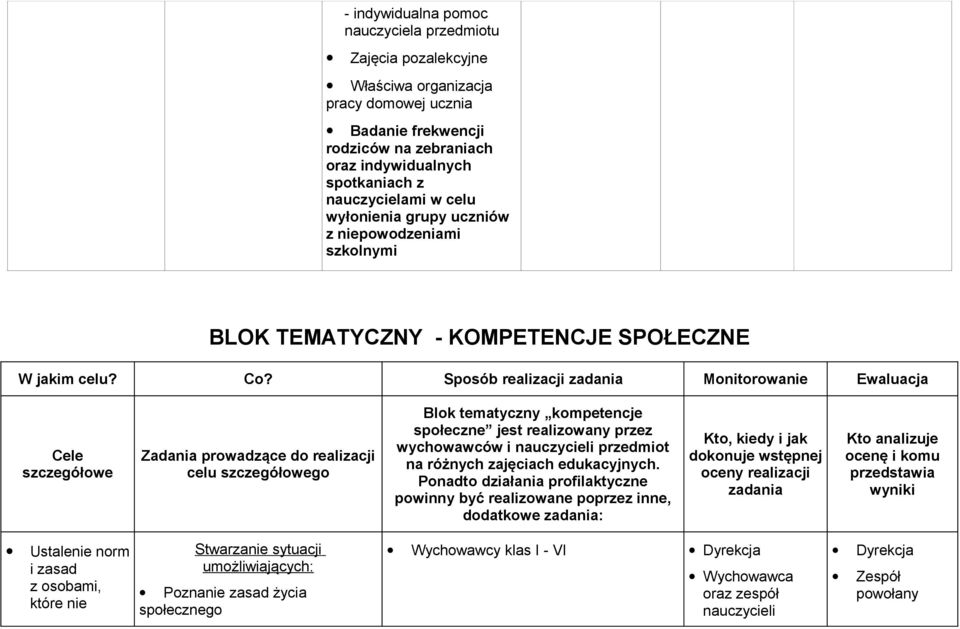 Sposób realizacji Monitorowanie Ewaluacja Cele szczegółowe Zadania prowadzące do realizacji celu szczegółowego Blok tematyczny kompetencje społeczne jest realizowany przez wychowawców i przedmiot na
