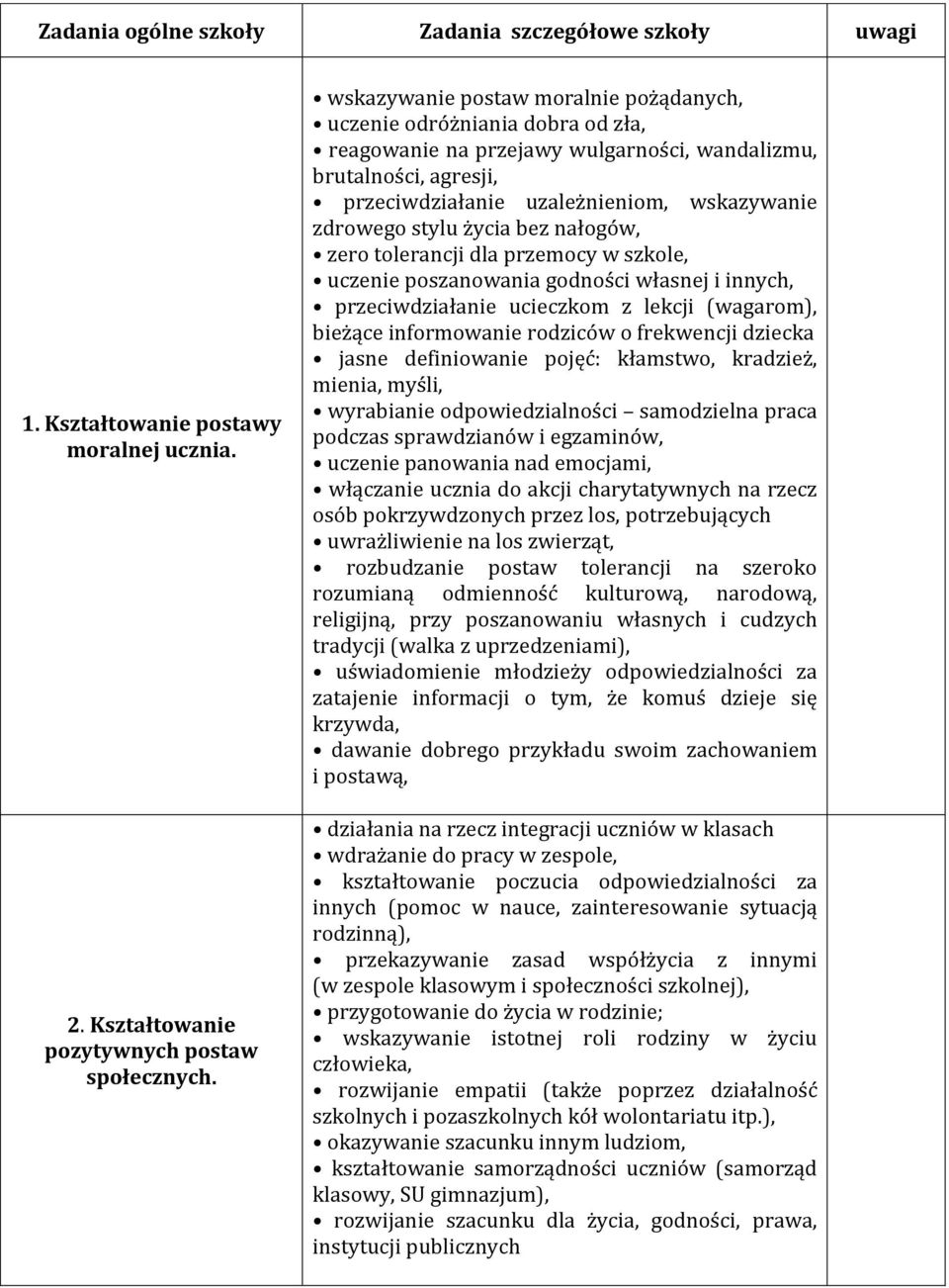 stylu życia bez nałogów, zero tolerancji dla przemocy w szkole, uczenie poszanowania godności własnej i innych, przeciwdziałanie ucieczkom z lekcji (wagarom), bieżące informowanie rodziców o