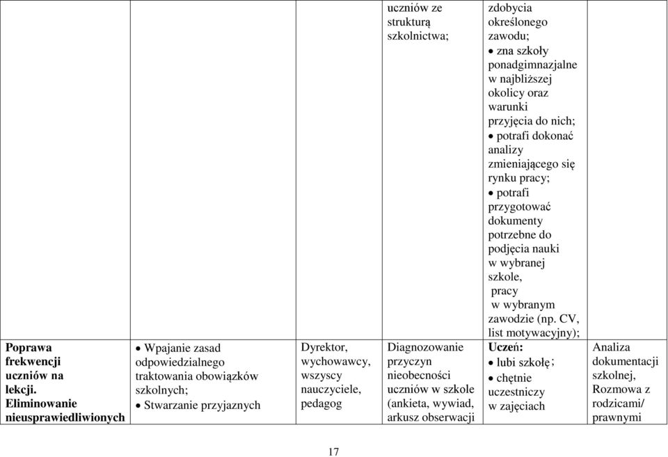 strukturą szkolnictwa; Diagnozowanie przyczyn nieobecności uczniów w szkole (ankieta, wywiad, arkusz obserwacji zdobycia określonego zawodu; zna szkoły ponadgimnazjalne w najbliższej