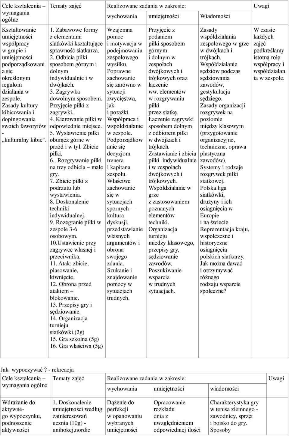 4. Kierowanie piłki w odpowiednie miejsce. 5. Wystawienie piłki oburącz górne w przód i w tył. Zbicie piłki. 6.. Rozgrywanie piłki na trzy odbicia małe gry. 7. Zbicie piłki z podrzutu lub wystawienia.