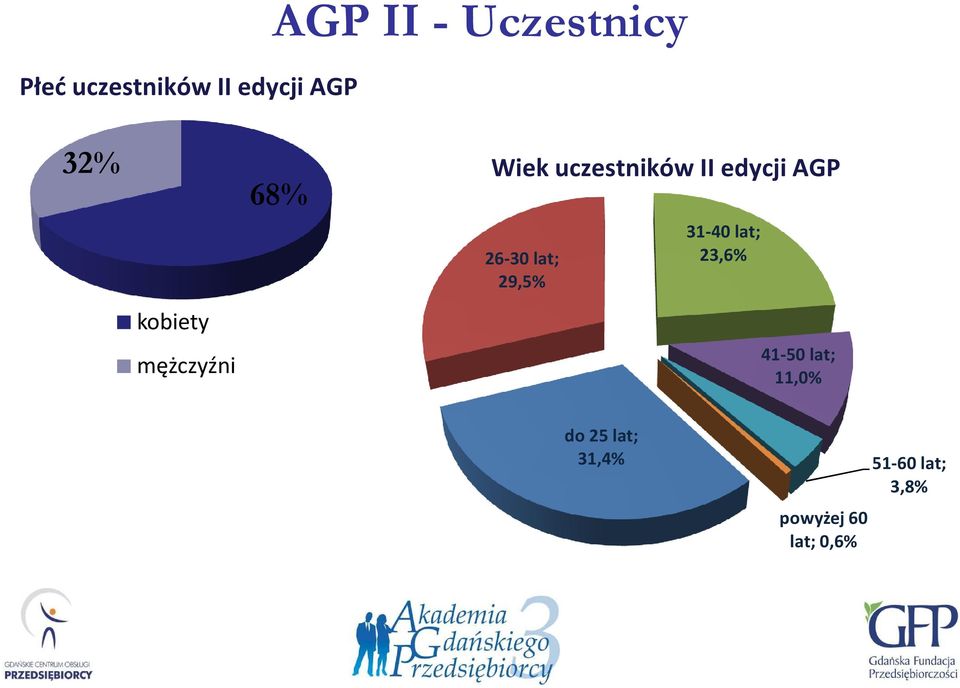 AGP 26-30 lat; 29,5% 31-40 lat; 23,6% 41-50 lat;