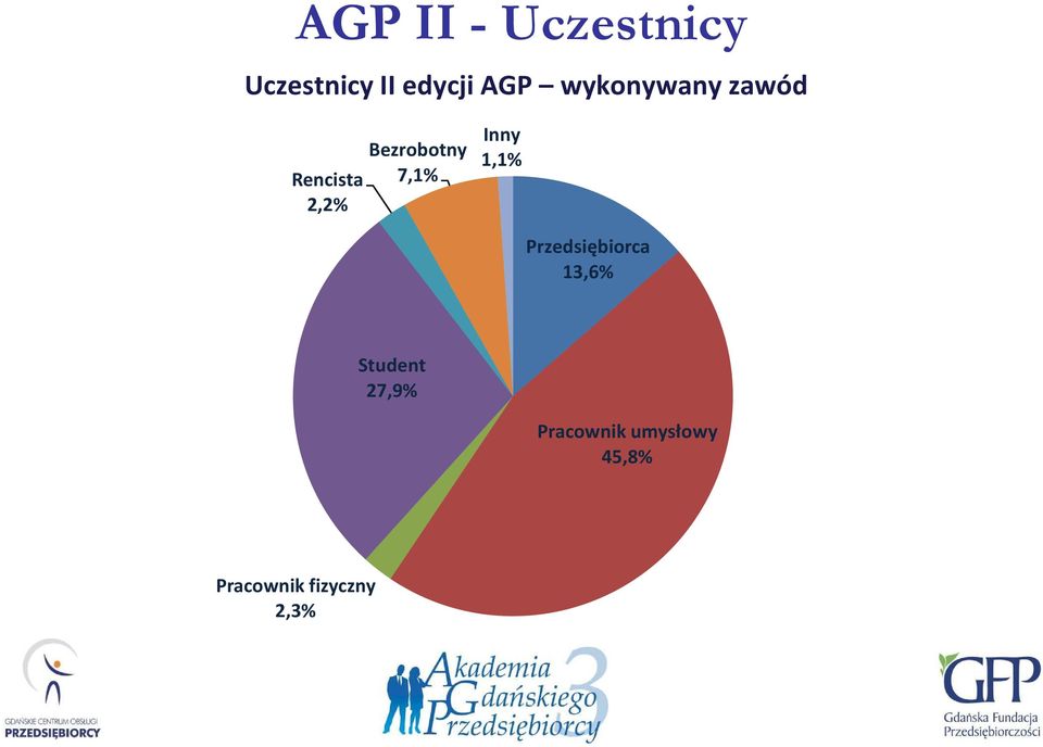 Inny 1,1% Przedsiębiorca 13,6% Student 27,9%