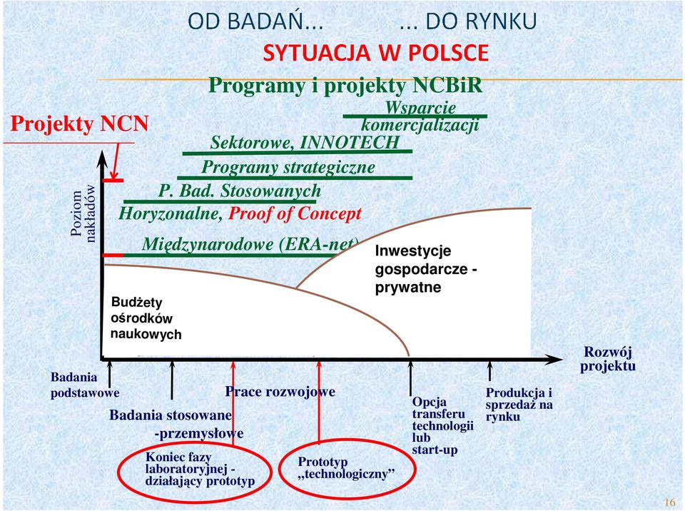 Stosowanych Horyzonalne, Proof of Concept Międzynarodowe (ERA-net) BudŜety ośrodków naukowych Badania stosowane -przemysłowe