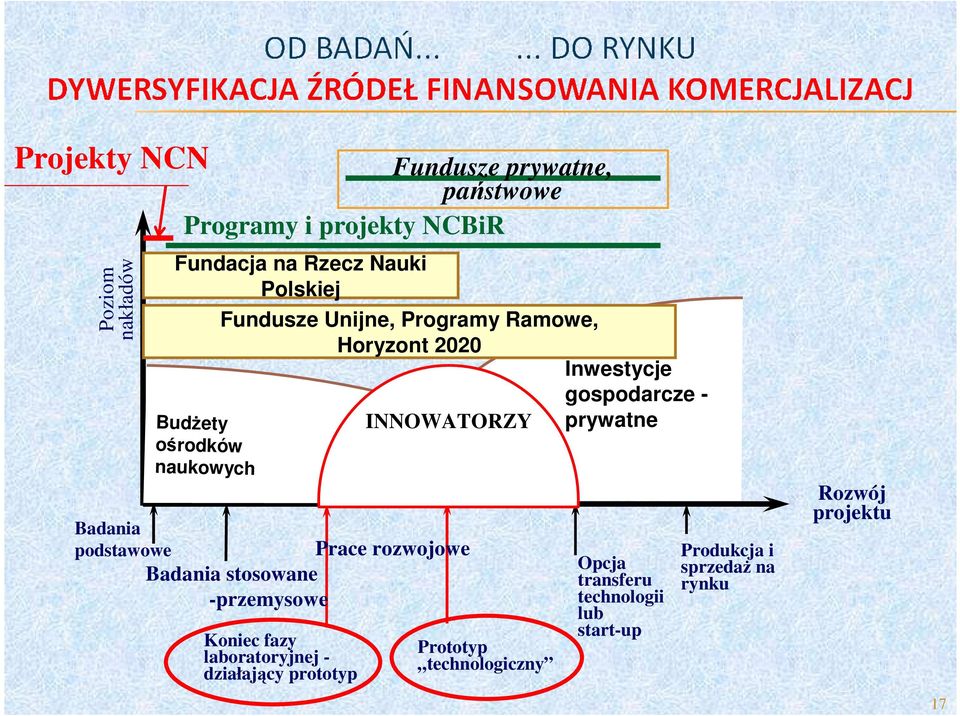 Badania stosowane -przemysowe Koniec fazy laboratoryjnej - działający prototyp INNOWATORZY Prototyp technologiczny