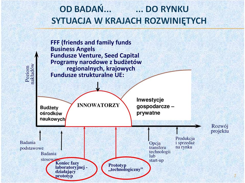 Badania stosowane Koniec fazy laboratoryjnej - działający prototyp INNOWATORZY Prototyp technologiczny